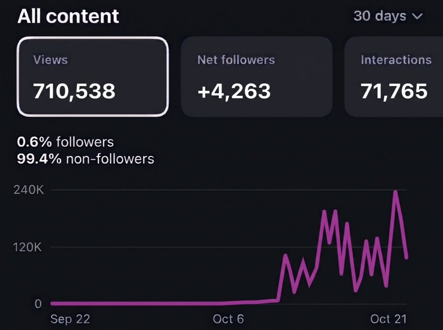Customer insights: 710,538 views, +4,263 net followers, 71,765 interactions in 30 days