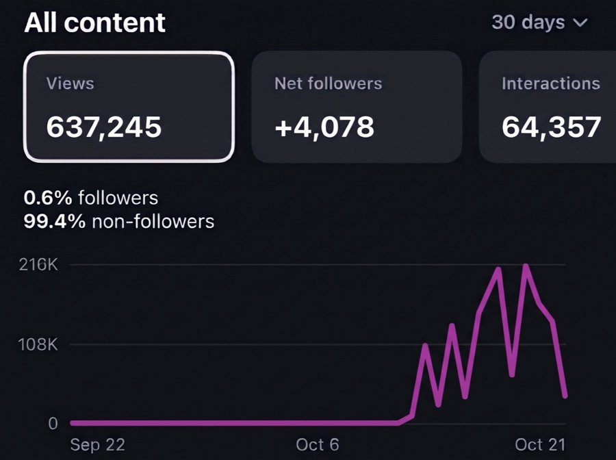Customer insights: 637,245 views, +4,078 net followers, 64,357 interactions in 30 days